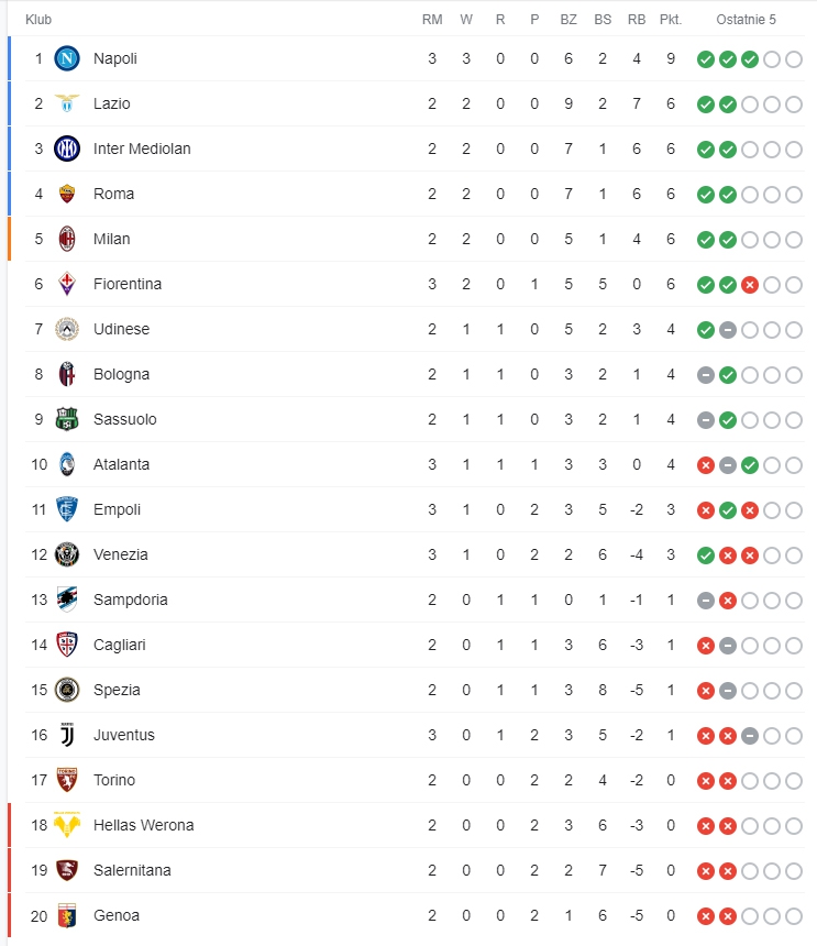 Aktualna sytuacja w TABELI Serie A!